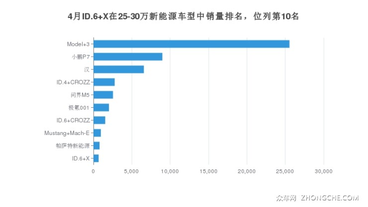 4月ID.6 X在25-30萬新能源車型中銷量排名，位列第10名