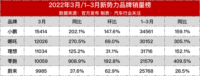 3月汽車suv銷量排行榜_國內(nèi)汽車品牌銷量排名_20226月汽車銷量排名