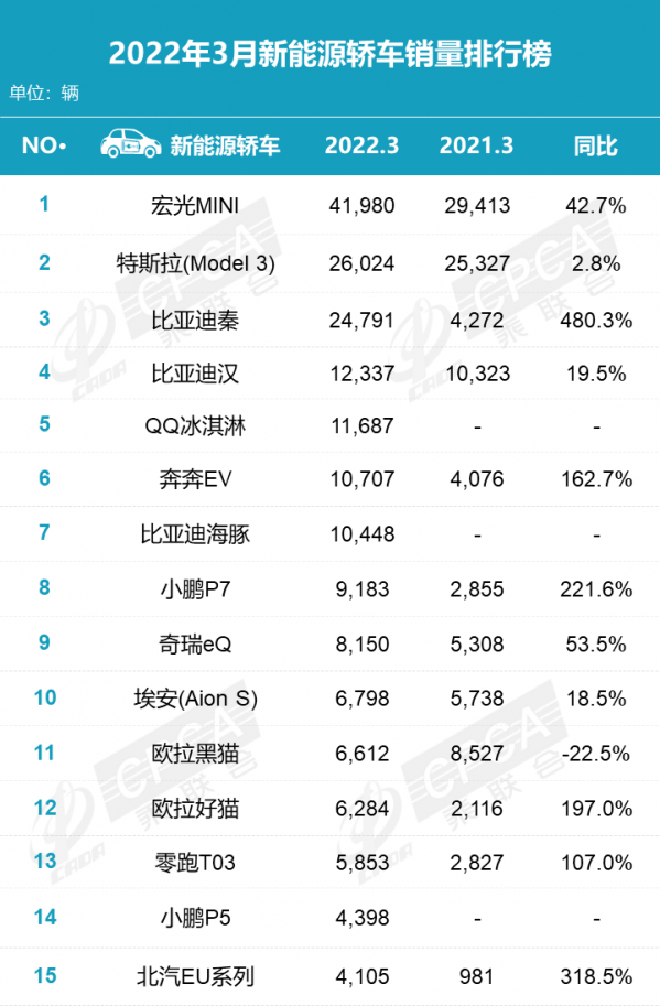 2022汽車三月份銷量排行榜_2月份汽車suv銷量排行_汽車5月份銷量排行