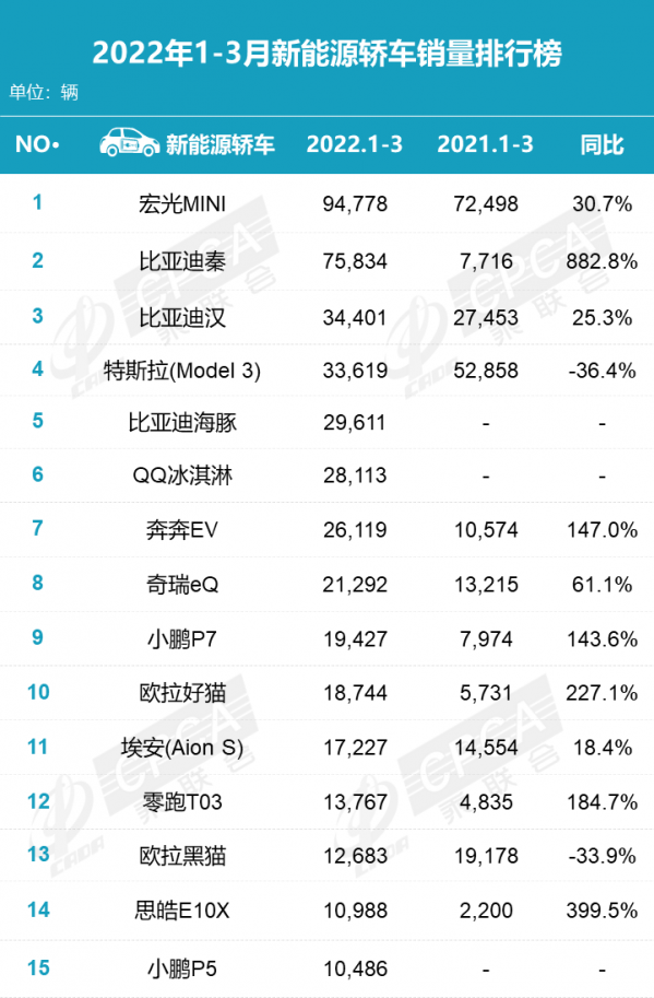 汽車5月份銷量排行_2月份汽車suv銷量排行_2022汽車三月份銷量排行榜