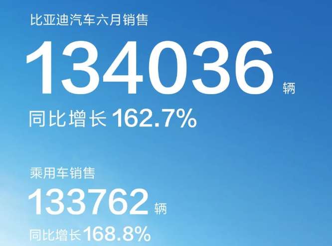 比亞迪6月銷(xiāo)量超13萬(wàn) 年度目標(biāo)已完成53%，下半年還有哪些新車(chē)？