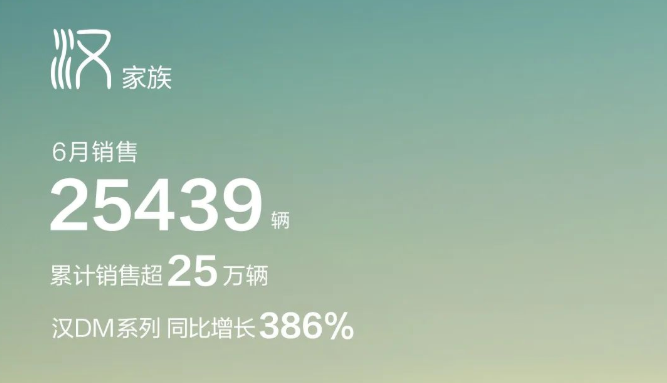 比亞迪6月銷(xiāo)量超13萬(wàn) 年度目標(biāo)已完成53%，下半年還有哪些新車(chē)？