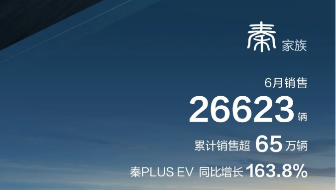 比亞迪6月銷(xiāo)量超13萬(wàn) 年度目標(biāo)已完成53%，下半年還有哪些新車(chē)？