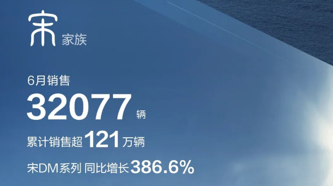 比亞迪6月銷(xiāo)量超13萬(wàn) 年度目標(biāo)已完成53%，下半年還有哪些新車(chē)？