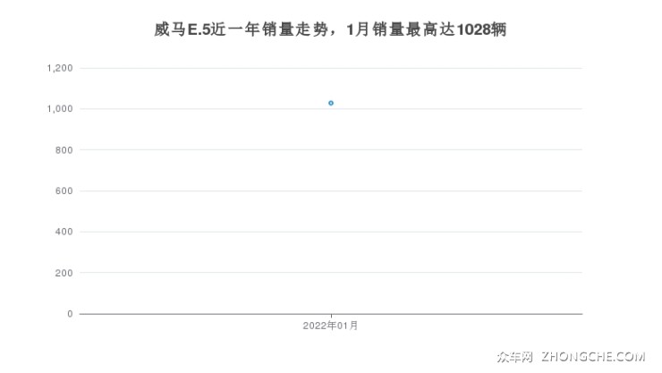 威馬E.5近一年銷量走勢，1月銷量最高達(dá)1028輛