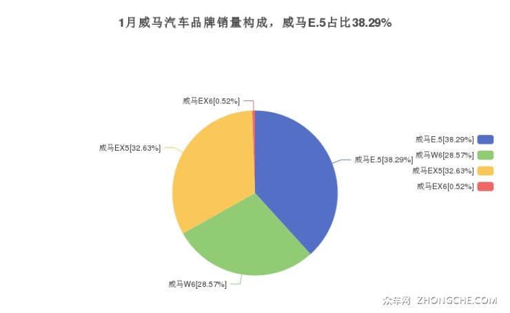 1月威馬汽車品牌銷量構(gòu)成，威馬E.5占比38.29%