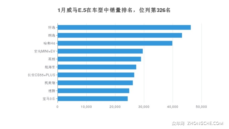 1月威馬E.5在車型中銷量排名，位列第326名