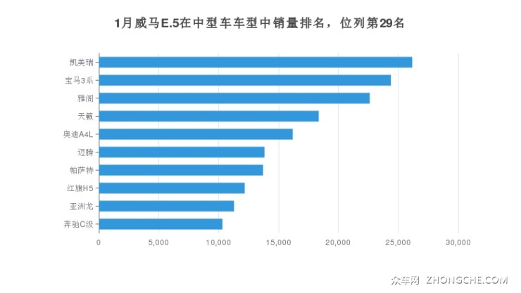 1月威馬E.5在中型車車型中銷量排名，位列第29名