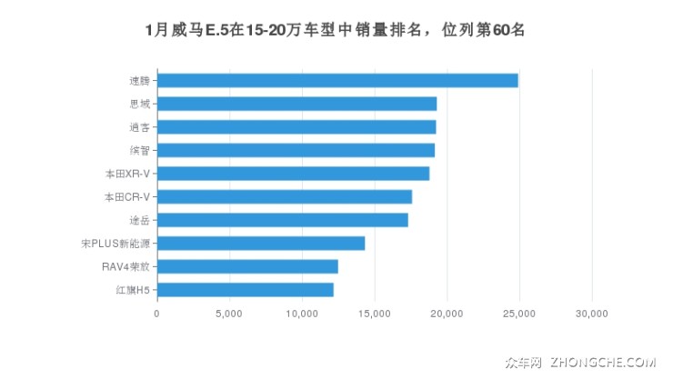 1月威馬E.5在15-20萬車型中銷量排名，位列第60名