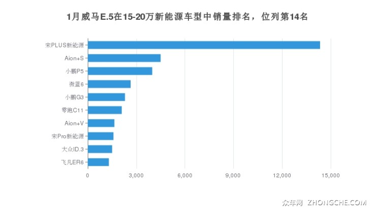 1月威馬E.5在15-20萬新能源車型中銷量排名，位列第14名