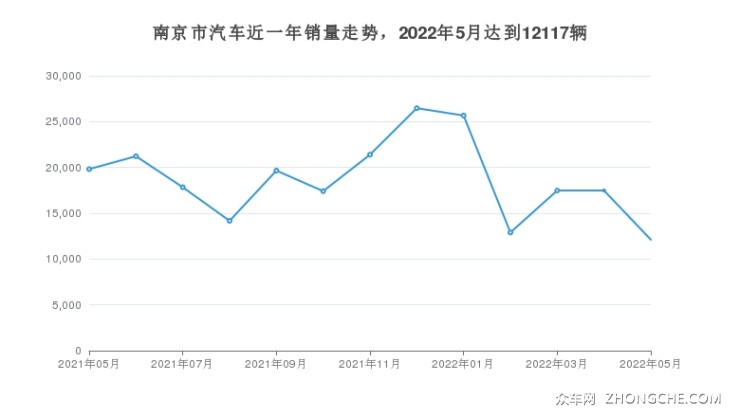 南京市汽車近一年銷量走勢(shì)，2022年5月達(dá)到12117輛