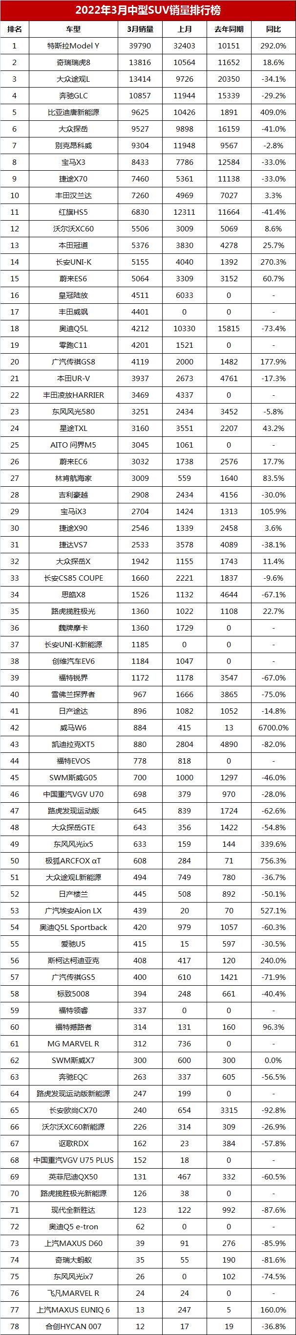 2月中型SUV銷量排行榜，瑞虎8能排第二，漢蘭達僅第十