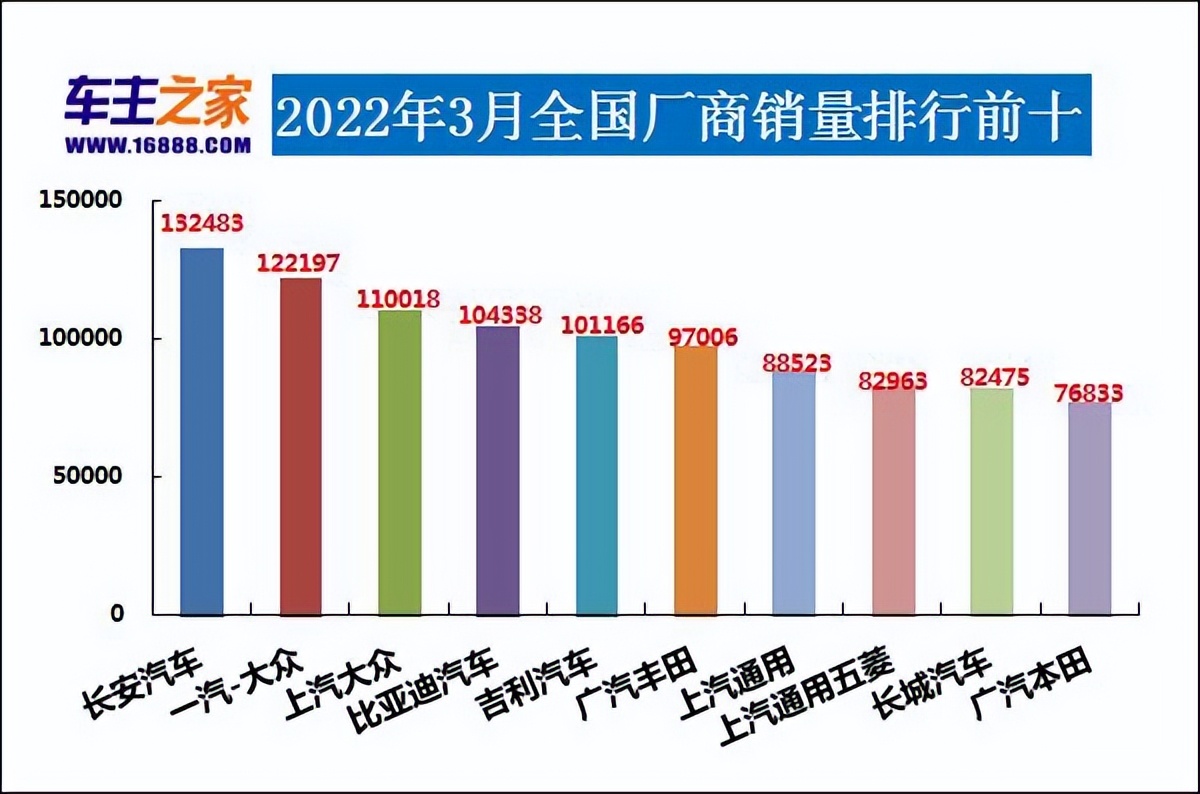 2022年3月汽車(chē)銷(xiāo)量排行榜 長(zhǎng)安汽車(chē)領(lǐng)銜