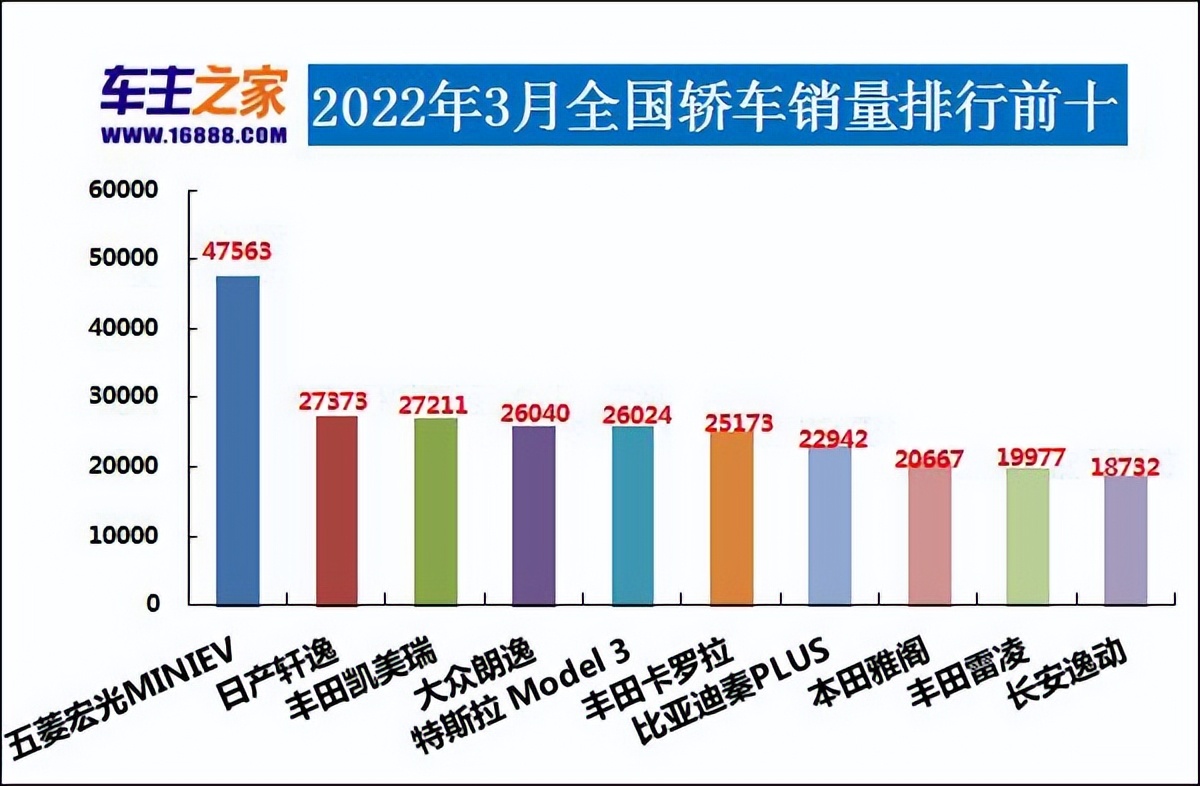 2022年3月汽車(chē)銷(xiāo)量排行榜 長(zhǎng)安汽車(chē)領(lǐng)銜