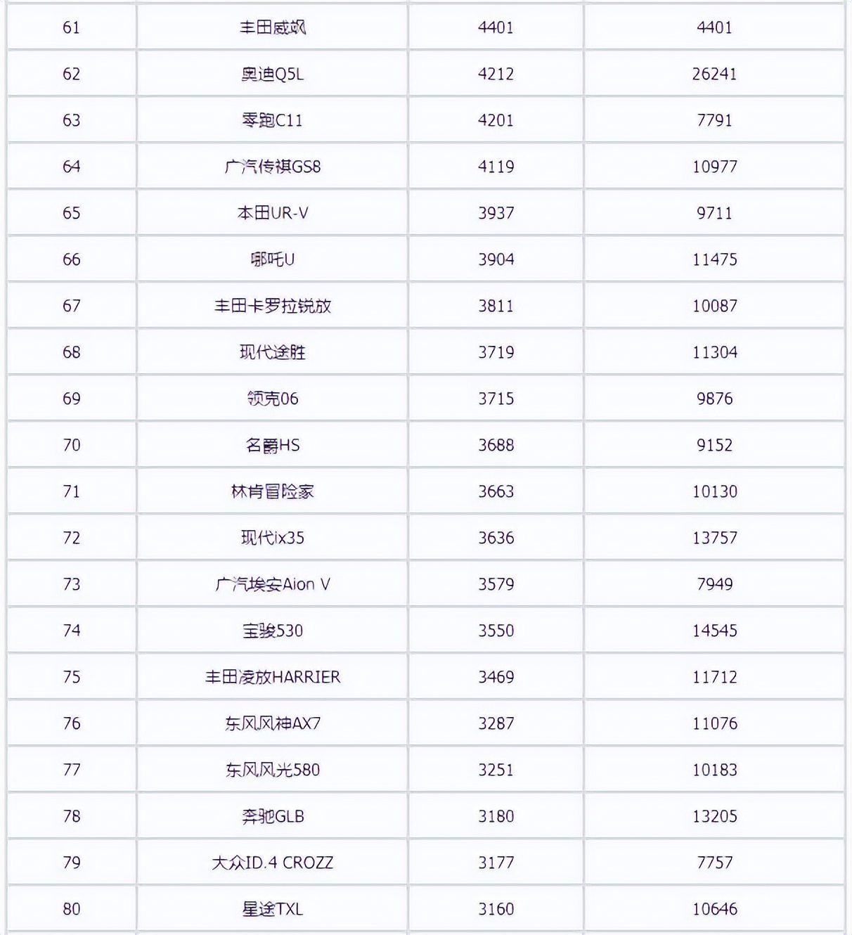 2022年3月汽車(chē)銷(xiāo)量排行榜 長(zhǎng)安汽車(chē)領(lǐng)銜