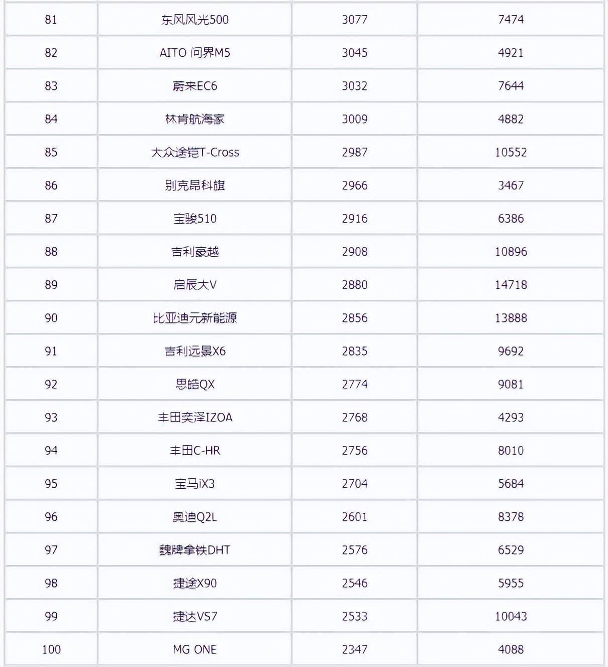 2022年3月汽車(chē)銷(xiāo)量排行榜 長(zhǎng)安汽車(chē)領(lǐng)銜