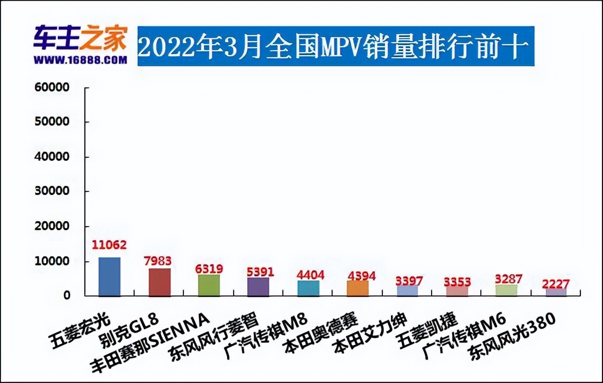 2022年3月汽車(chē)銷(xiāo)量排行榜 長(zhǎng)安汽車(chē)領(lǐng)銜