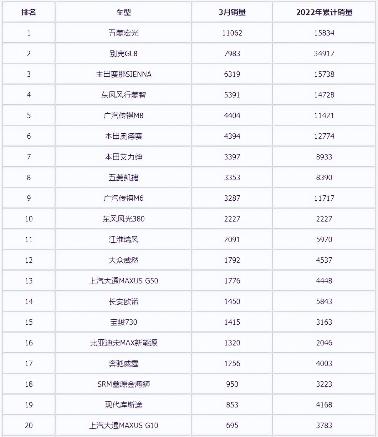 2022年3月汽車(chē)銷(xiāo)量排行榜 長(zhǎng)安汽車(chē)領(lǐng)銜