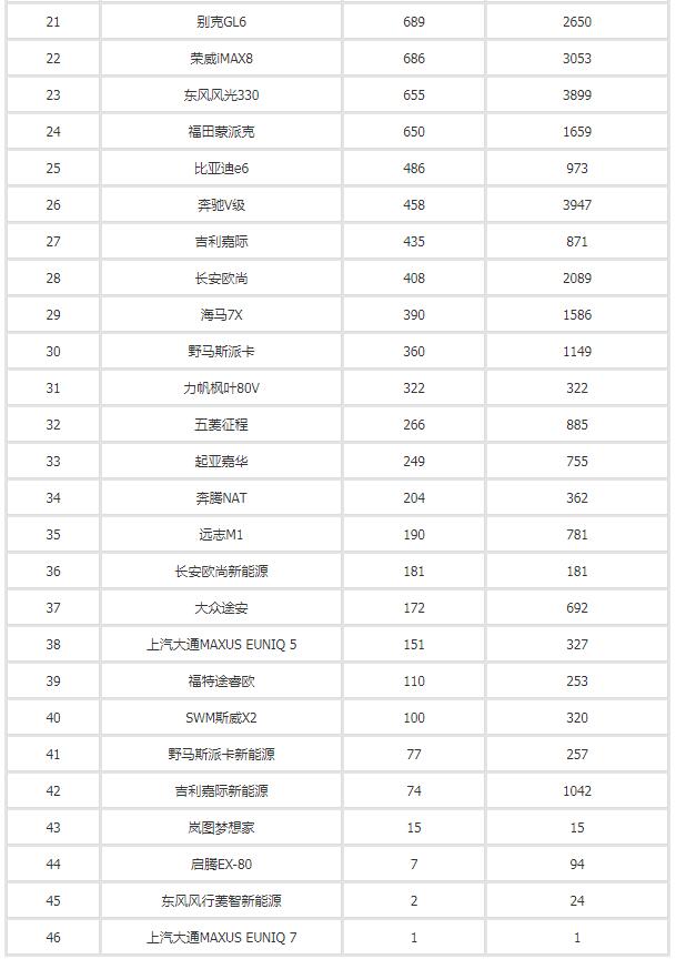 2022年3月汽車(chē)銷(xiāo)量排行榜 長(zhǎng)安汽車(chē)領(lǐng)銜