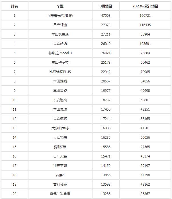 2022年3月汽車(chē)銷(xiāo)量排行榜 長(zhǎng)安汽車(chē)領(lǐng)銜