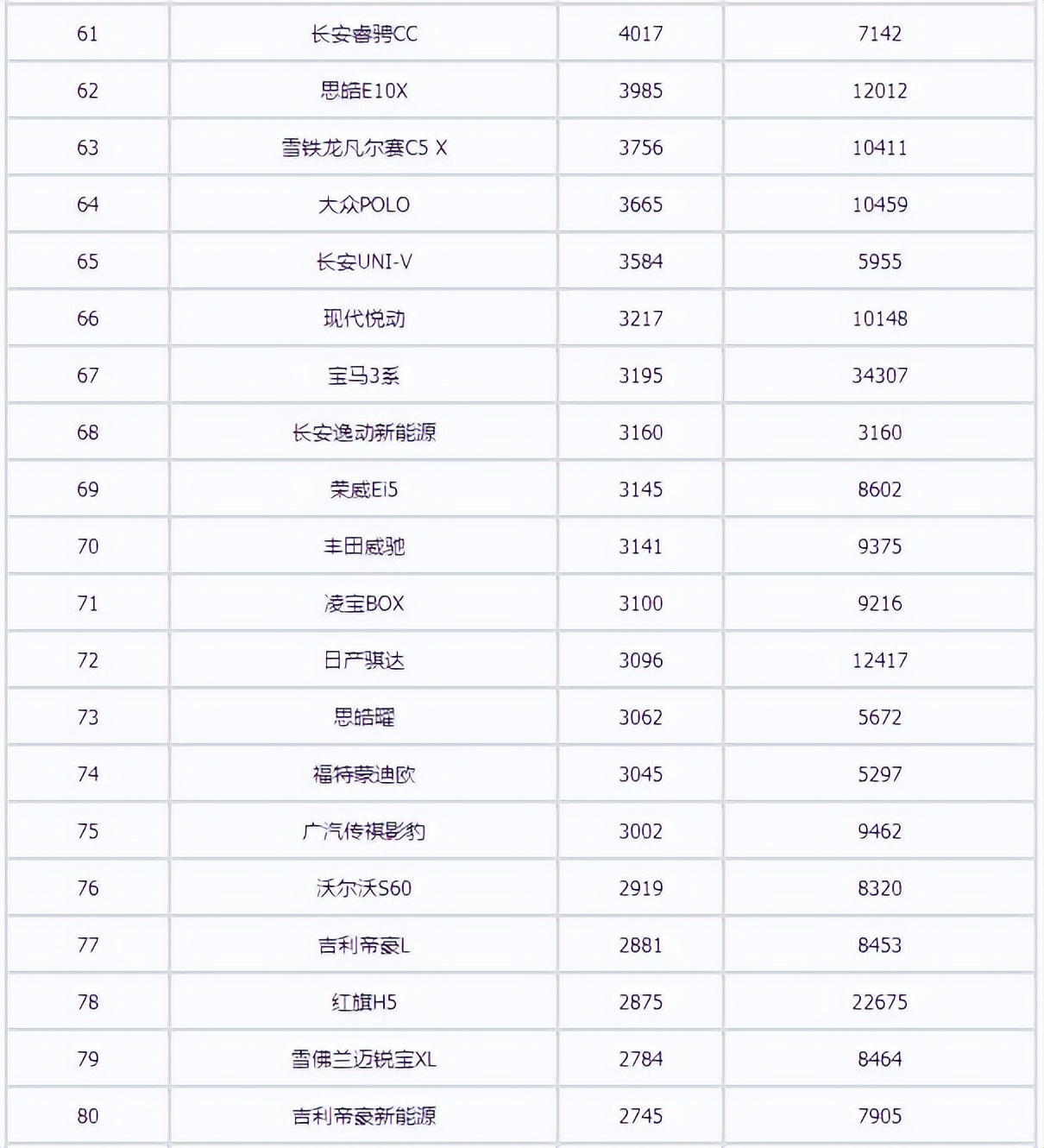 2022年3月汽車(chē)銷(xiāo)量排行榜 長(zhǎng)安汽車(chē)領(lǐng)銜