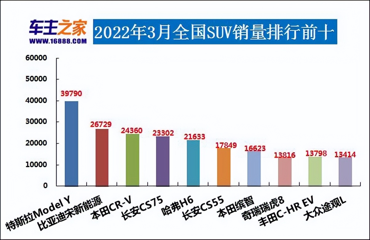 2022年3月汽車(chē)銷(xiāo)量排行榜 長(zhǎng)安汽車(chē)領(lǐng)銜