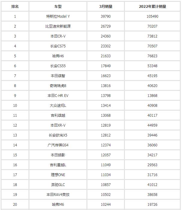 2022年3月汽車(chē)銷(xiāo)量排行榜 長(zhǎng)安汽車(chē)領(lǐng)銜