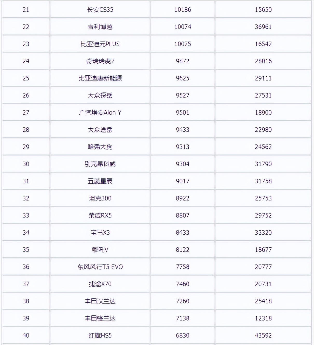 2022年3月汽車(chē)銷(xiāo)量排行榜 長(zhǎng)安汽車(chē)領(lǐng)銜