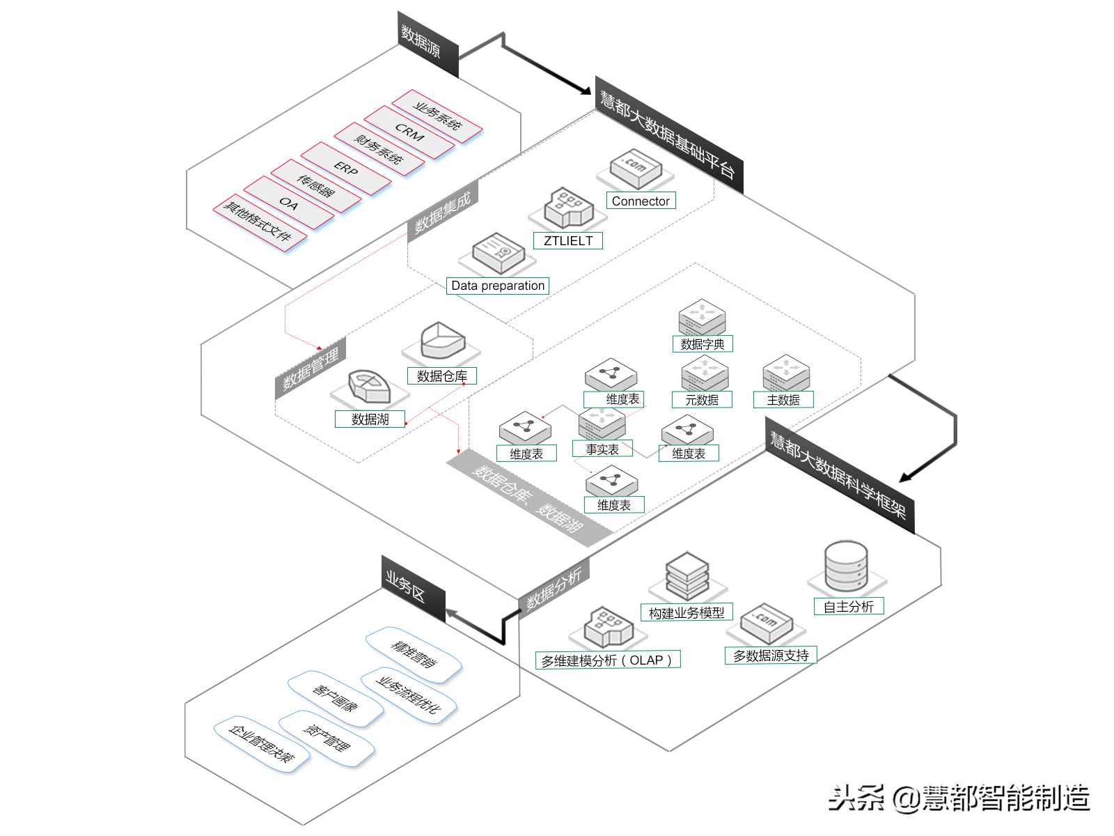 搭建大數(shù)據(jù)平臺(tái)如何實(shí)現(xiàn)行業(yè)業(yè)務(wù)應(yīng)用