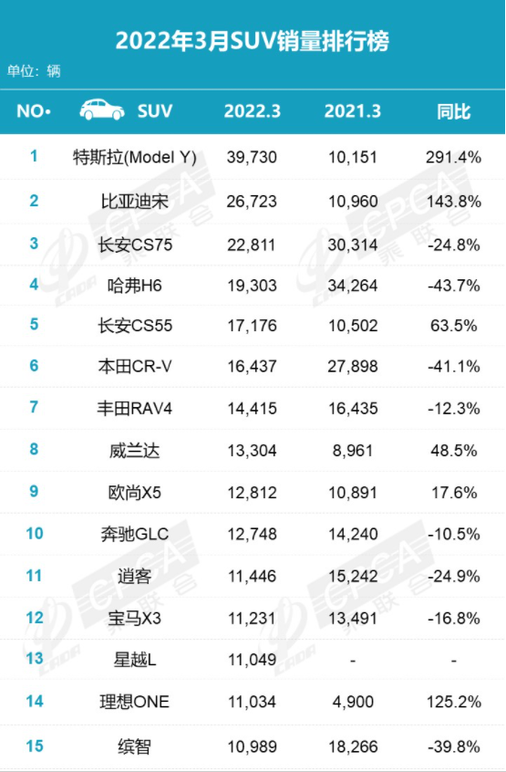 5月份汽車最新銷量榜_2月份汽車suv銷量排行_三月汽車銷量排行榜