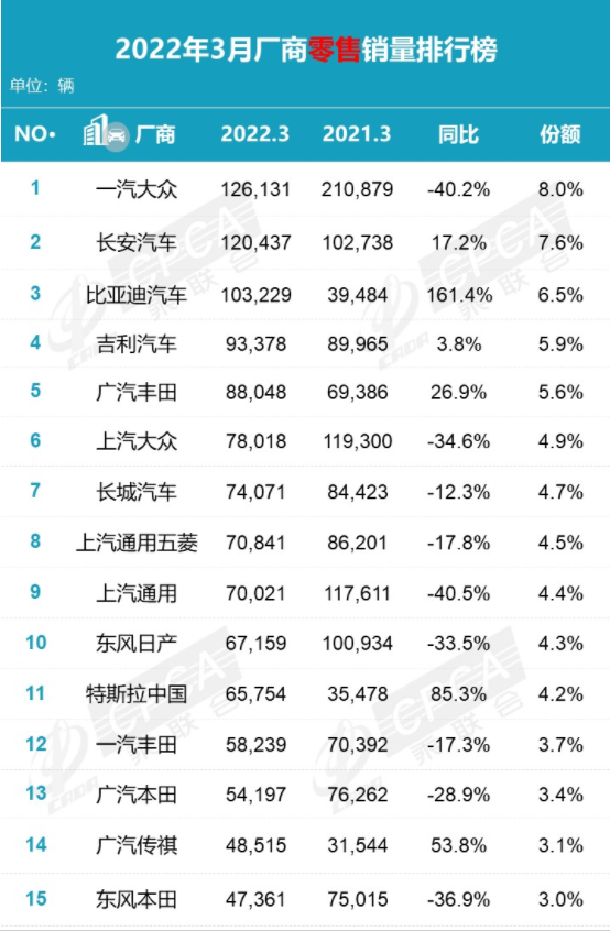 三月汽車銷量排行榜_2月份汽車suv銷量排行_5月份汽車最新銷量榜