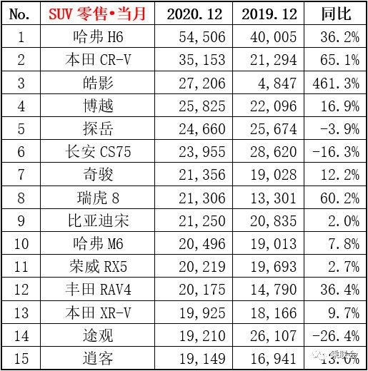 汽車suv銷量排名_2022suv汽車銷量排名完整版_3月汽車suv銷量排行榜