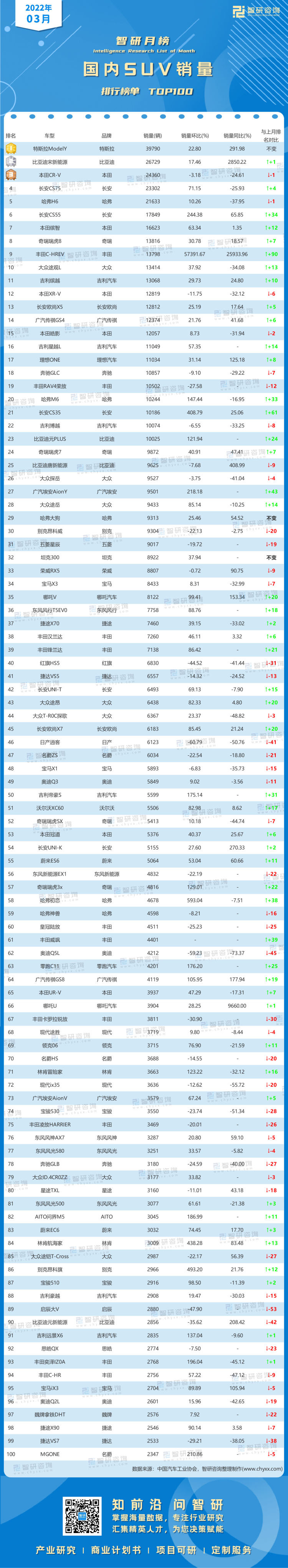 0421：2022年3月年國內(nèi)suv銷量排行榜-水印帶二維碼-有網(wǎng)址（程燕萍）