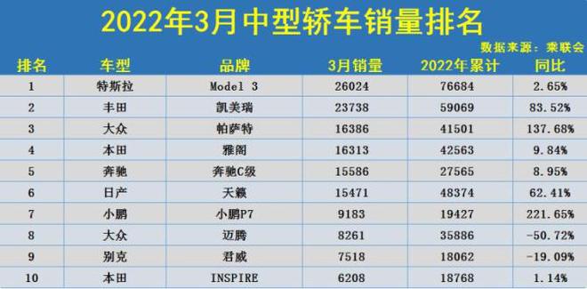 中型轎車哪款好_全球中型suv銷量排名_2022中型轎車銷量排名