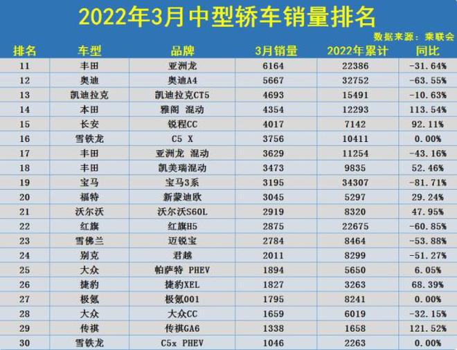 全球中型suv銷量排名_中型轎車哪款好_2022中型轎車銷量排名