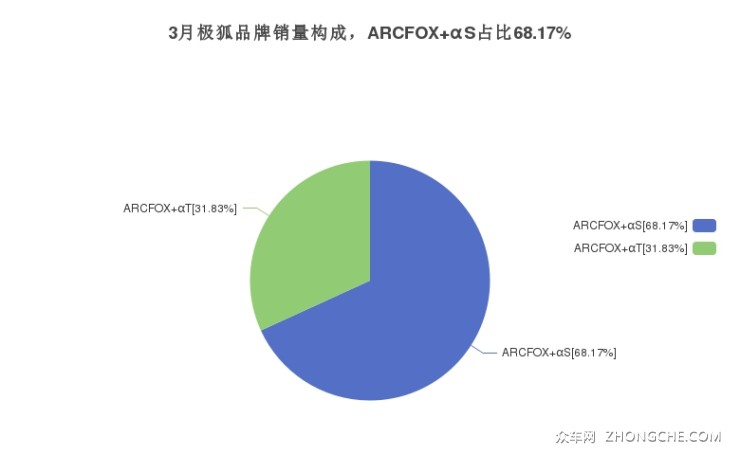 3月極狐品牌銷量構(gòu)成，ARCFOX αS占比68.17%