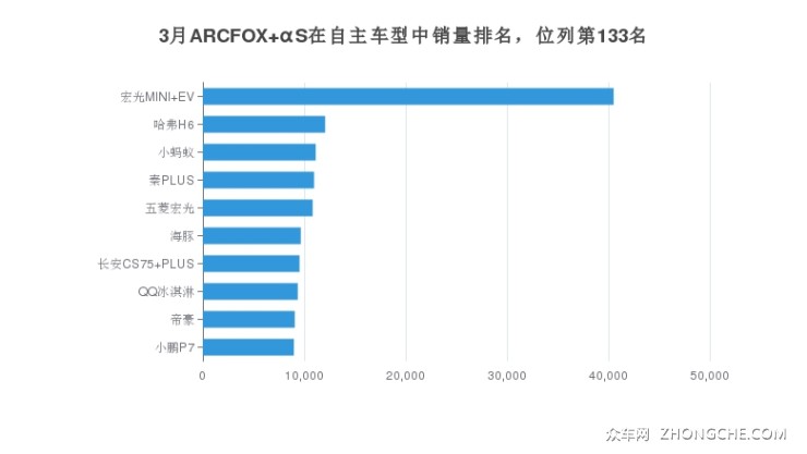 3月ARCFOX αS在自主車型中銷量排名，位列第133名