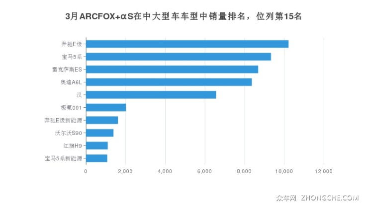 3月ARCFOX αS在中大型車車型中銷量排名，位列第15名