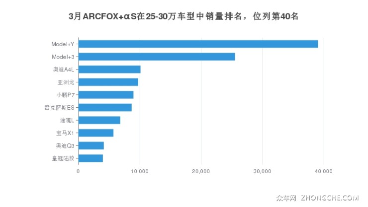 3月ARCFOX αS在25-30萬車型中銷量排名，位列第40名