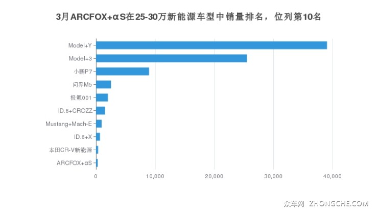 3月ARCFOX αS在25-30萬新能源車型中銷量排名，位列第10名