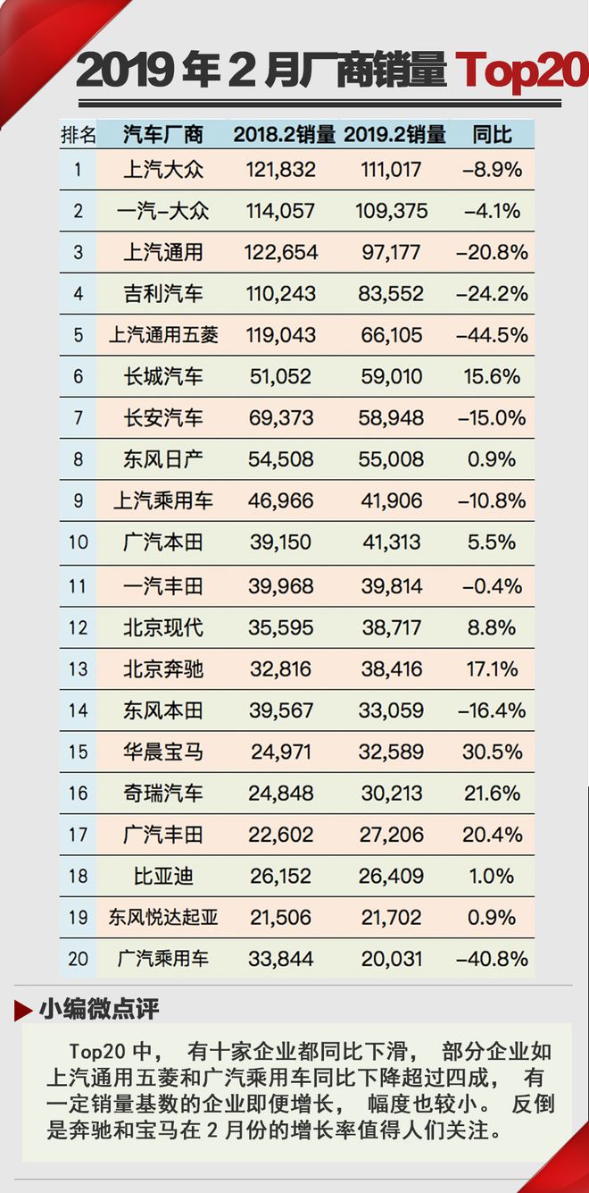 春天比以往晚一些  2019年2月汽車銷量Top20