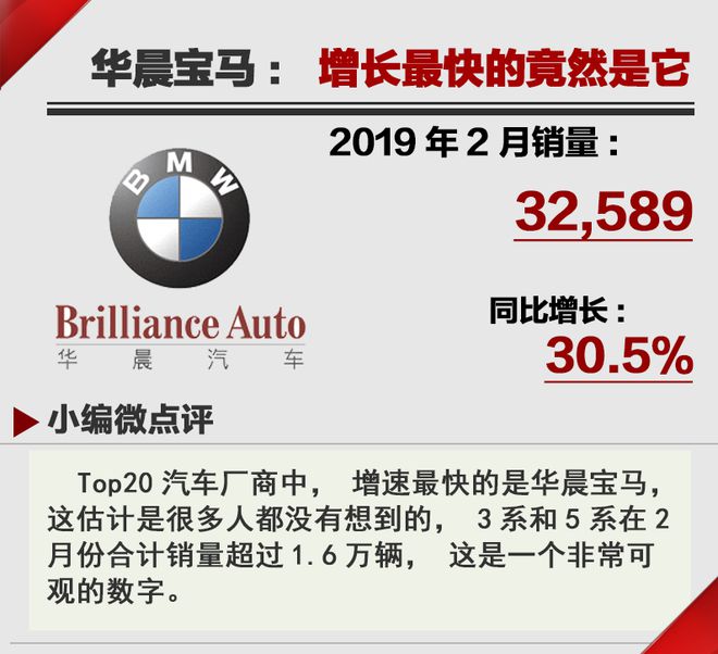 春天比以往晚一些  2019年2月汽車銷量Top20