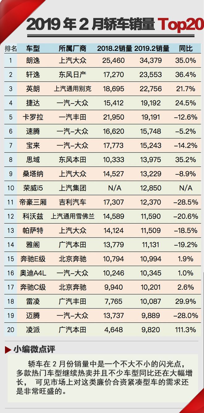 春天比以往晚一些  2019年2月汽車銷量Top20