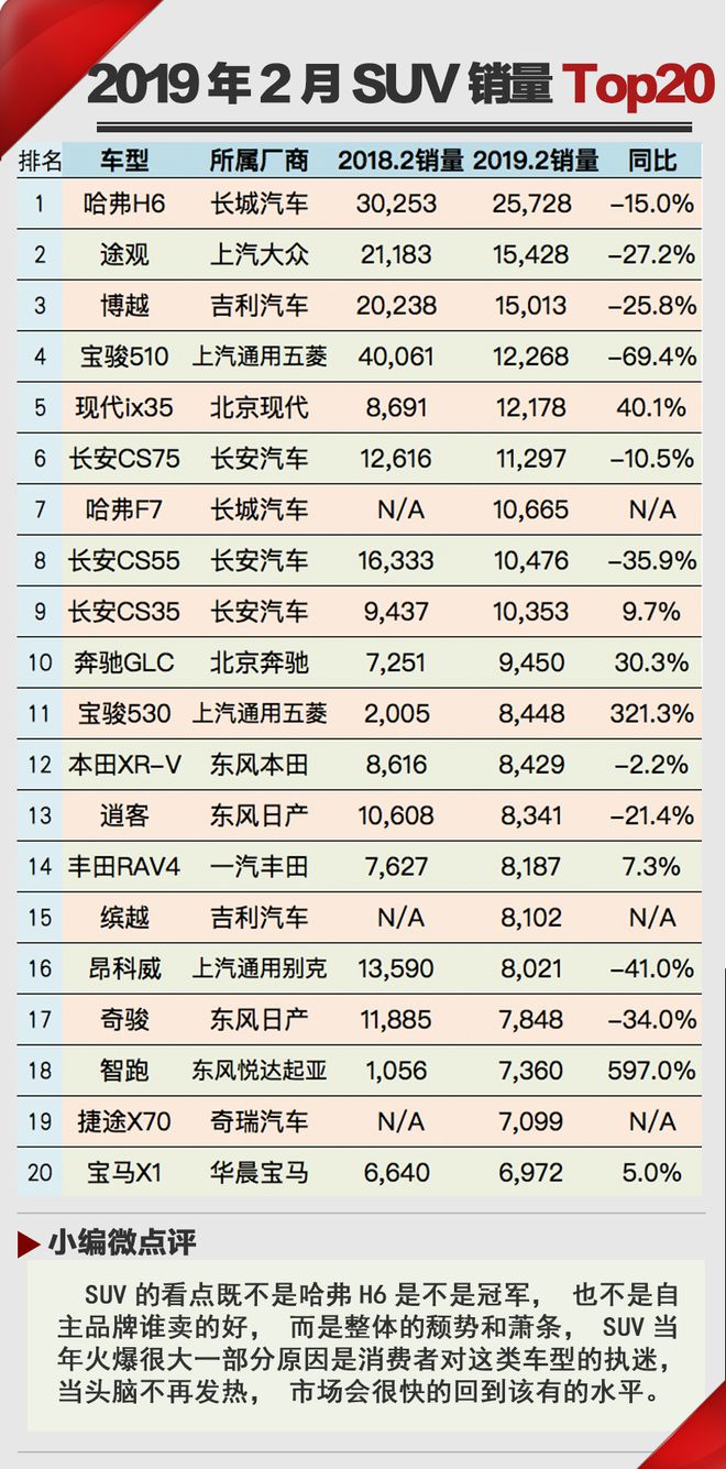 春天比以往晚一些  2019年2月汽車銷量Top20