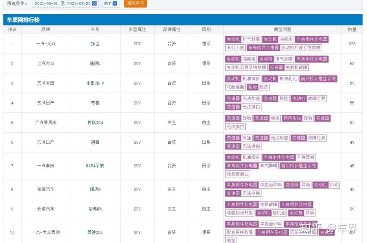 2022suv汽車投訴排行榜表_汽車投訴榜_1月suv銷量排行完整表