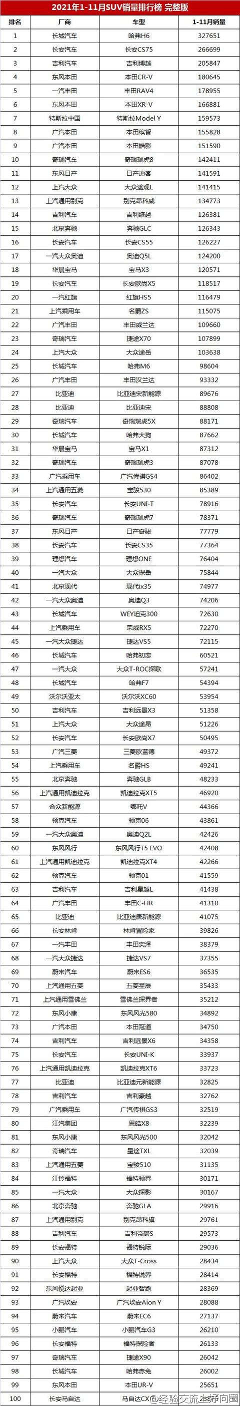 1-11月SUV銷量排行榜完整版，共348款車型，你的愛車能排第幾？-7.jpg