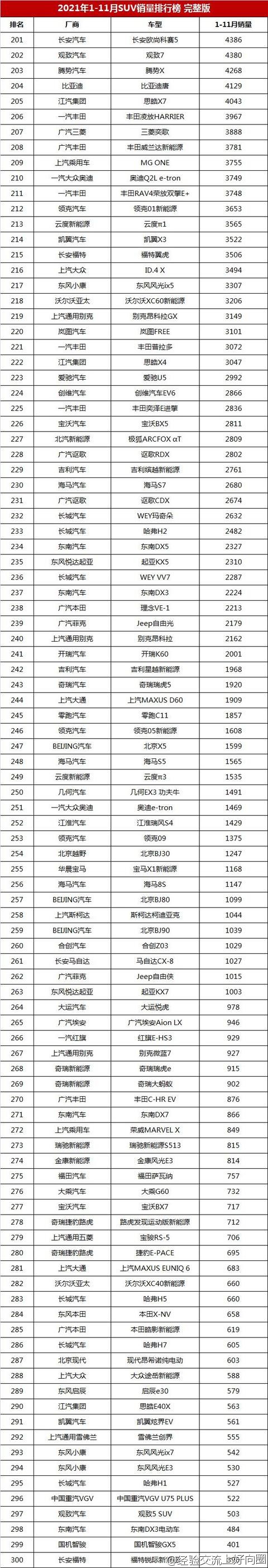 1-11月SUV銷量排行榜完整版，共348款車型，你的愛車能排第幾？-9.jpg