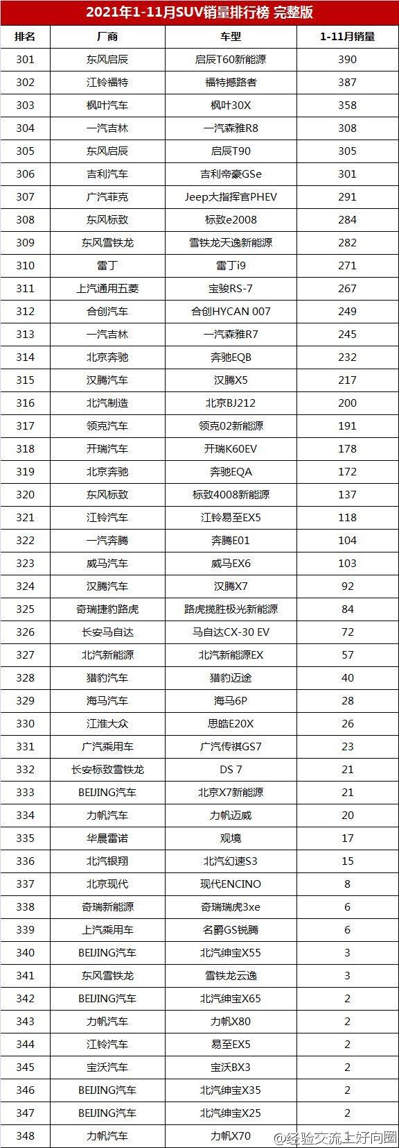 1-11月SUV銷量排行榜完整版，共348款車型，你的愛車能排第幾？-10.jpg