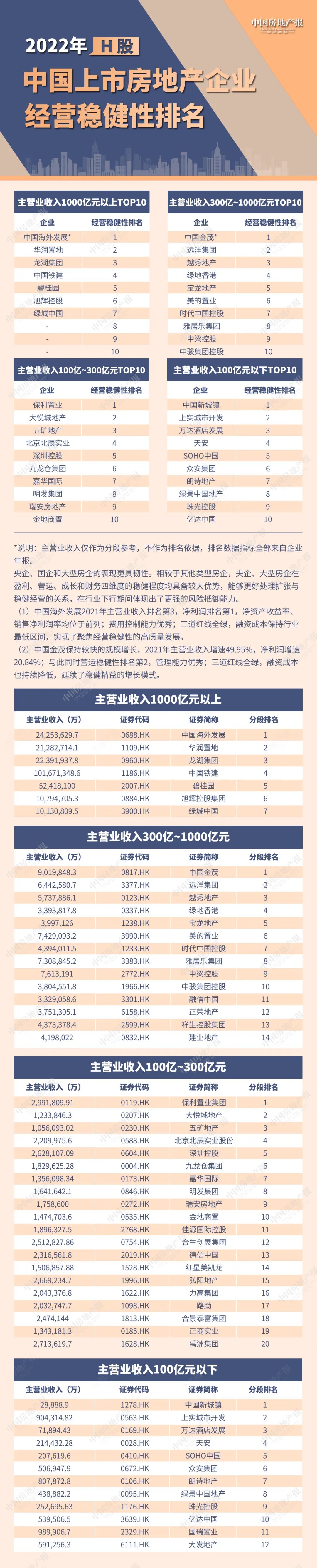 2022上市房企三道紅線統(tǒng)計_2016中國上市房企百強_上市房企名單