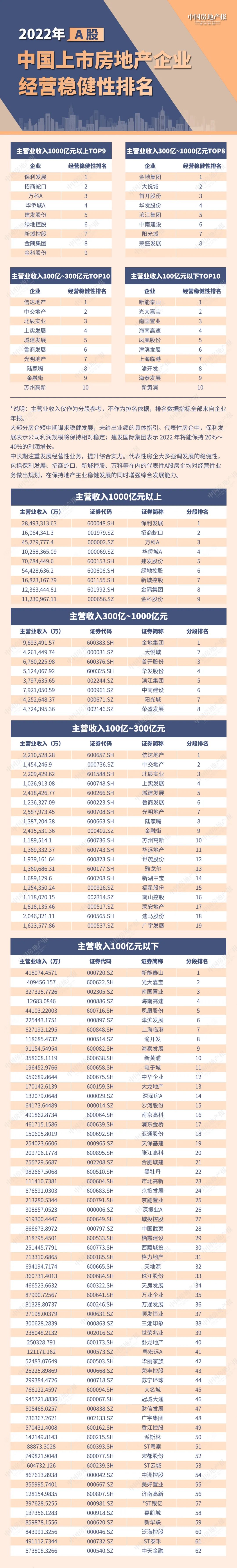 2016中國上市房企百強_上市房企名單_2022上市房企三道紅線統(tǒng)計